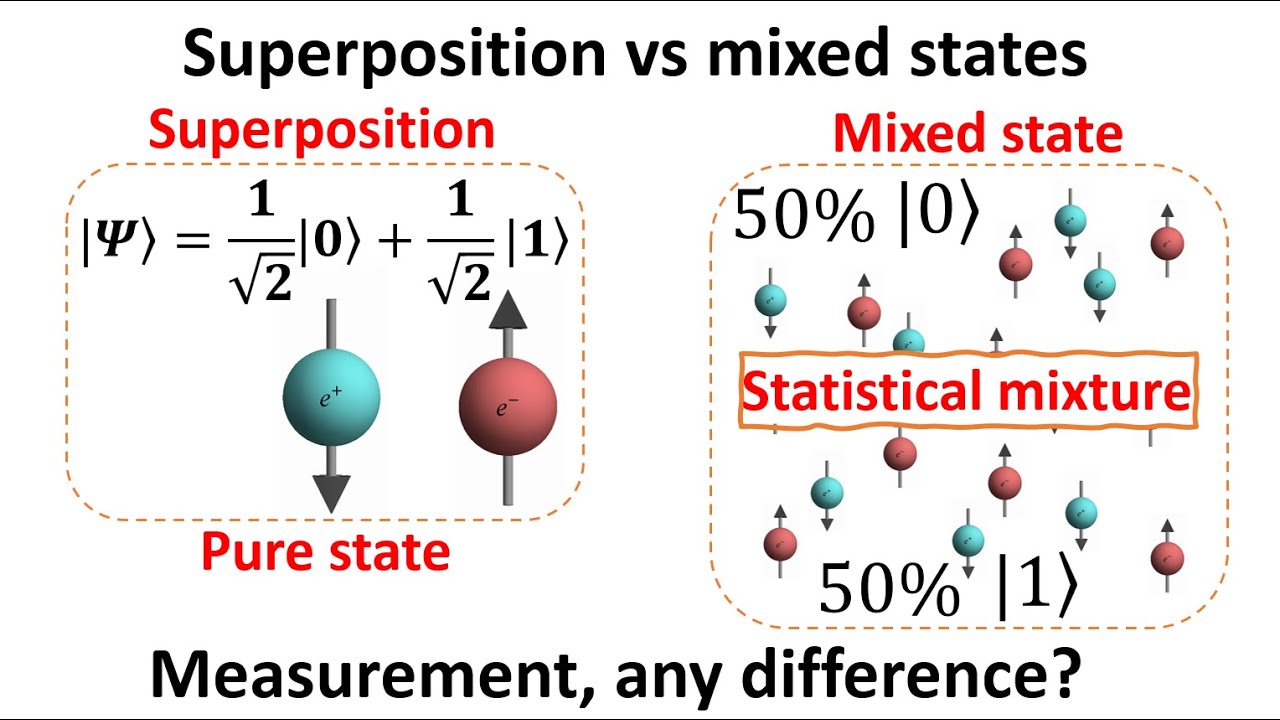 Illustrating the difference between pure coherent and mixed states