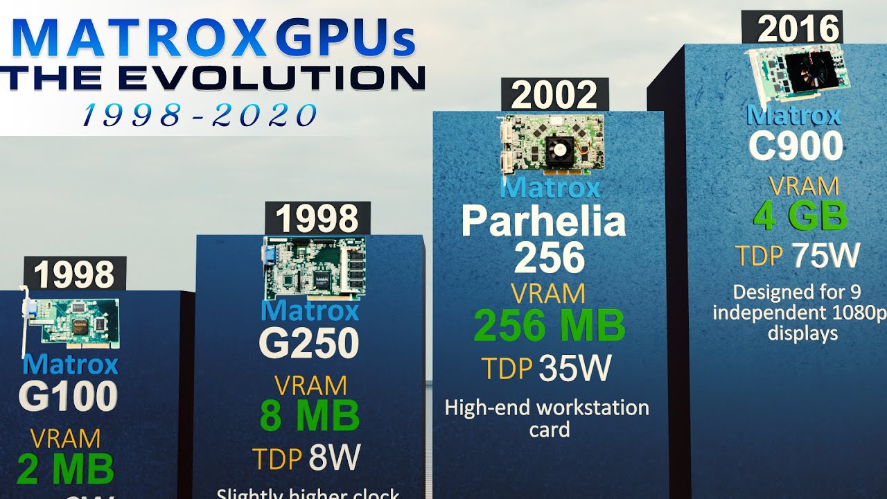 Evolution of Matrox GPUs 1998 to 2020 | 3DCOMPARISON