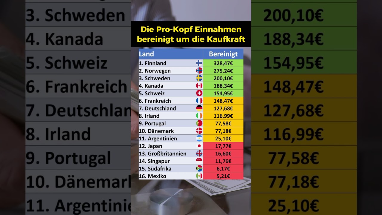 Pro Kopf Einnahmen aus CO2 Steuern!
