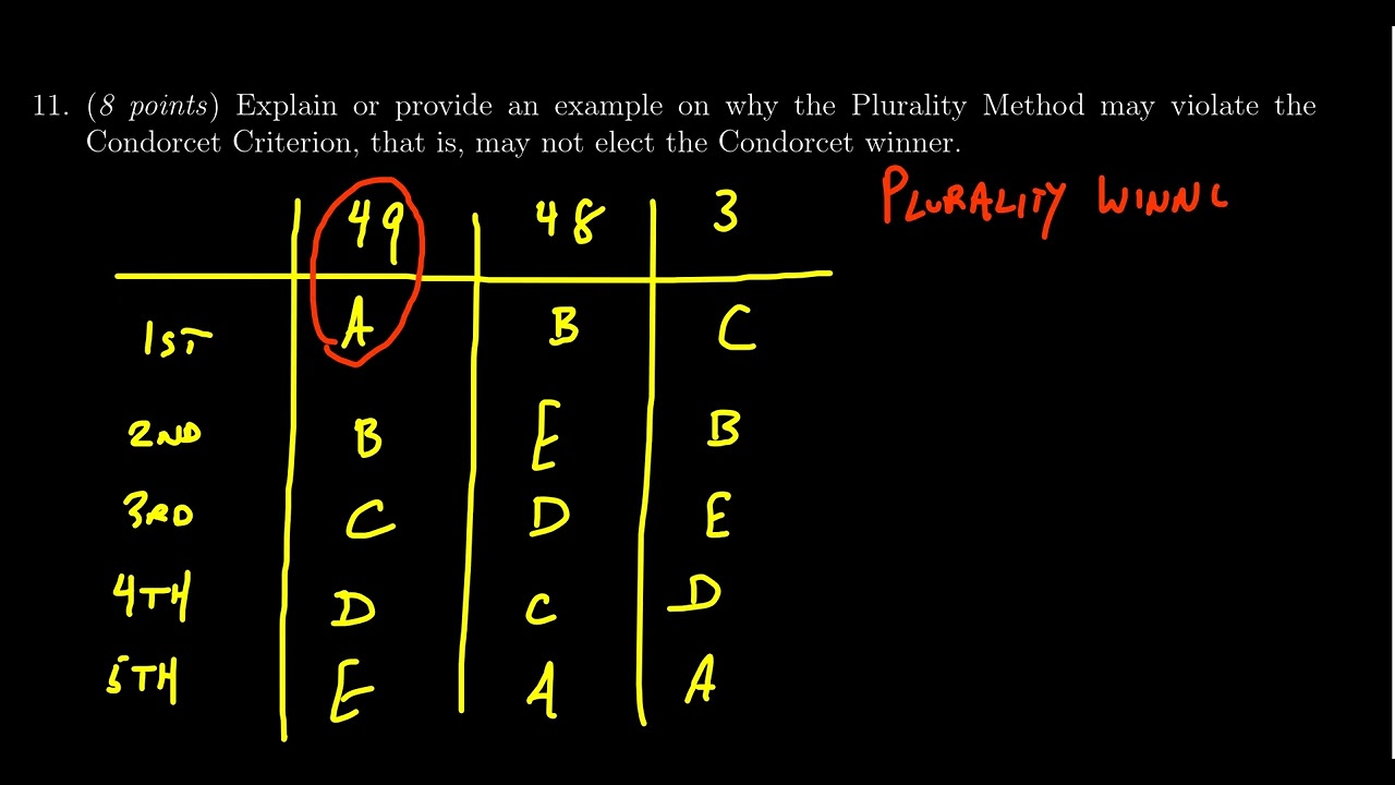 Math 1030, Exam 3 - Question 11 (Voting Fairness)