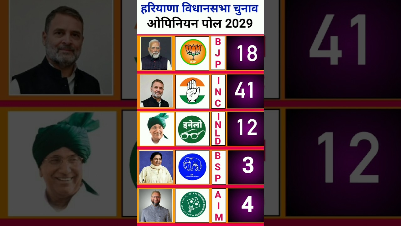 Haryana Opinion Poll 2029: Mega Survey of All Haryana Seats &ndash; Who Will Win? #HaryanaElection2029