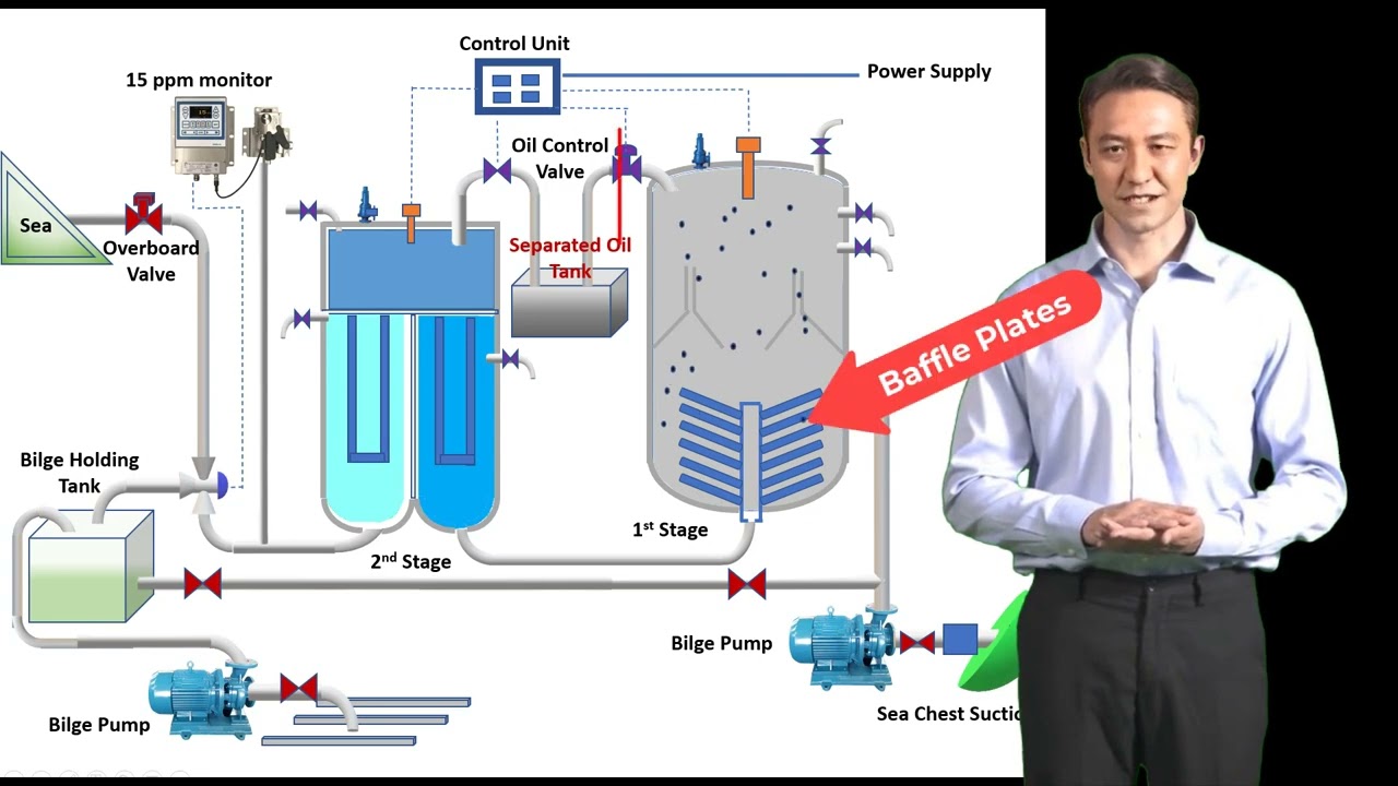 Bilge water separator | Oily water separator | Oil and water Separator