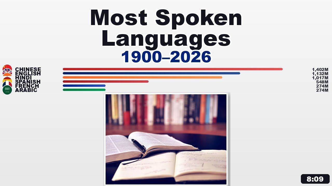 Most Spoken Languages in the World (1900&ndash;2026) | The Language Race 🗣️