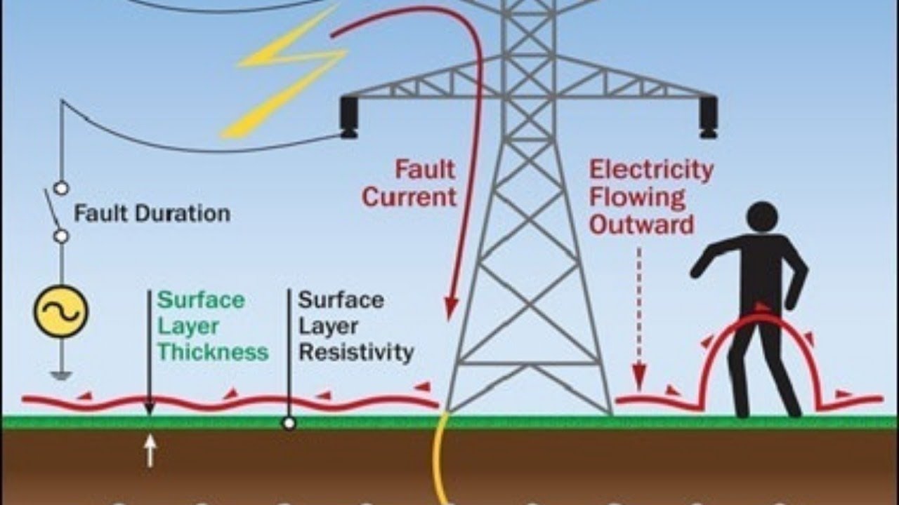 EARTHING PART 2 ( TYPES OF EARTHING) BY RAJKUMAR SIR