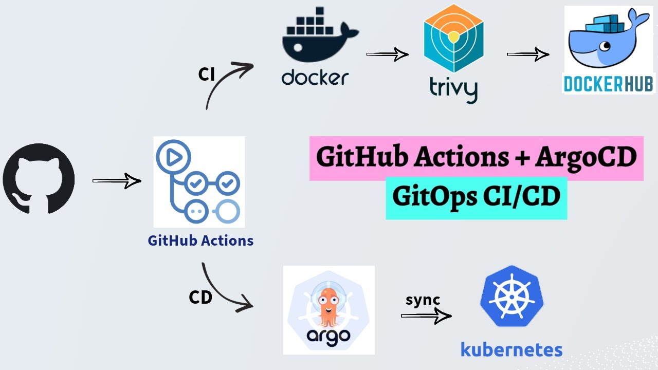 🚀 GitOps CI/CD Pipeline w/ GitHub Actions + ArgoCD & Kubernetes | End-to-End