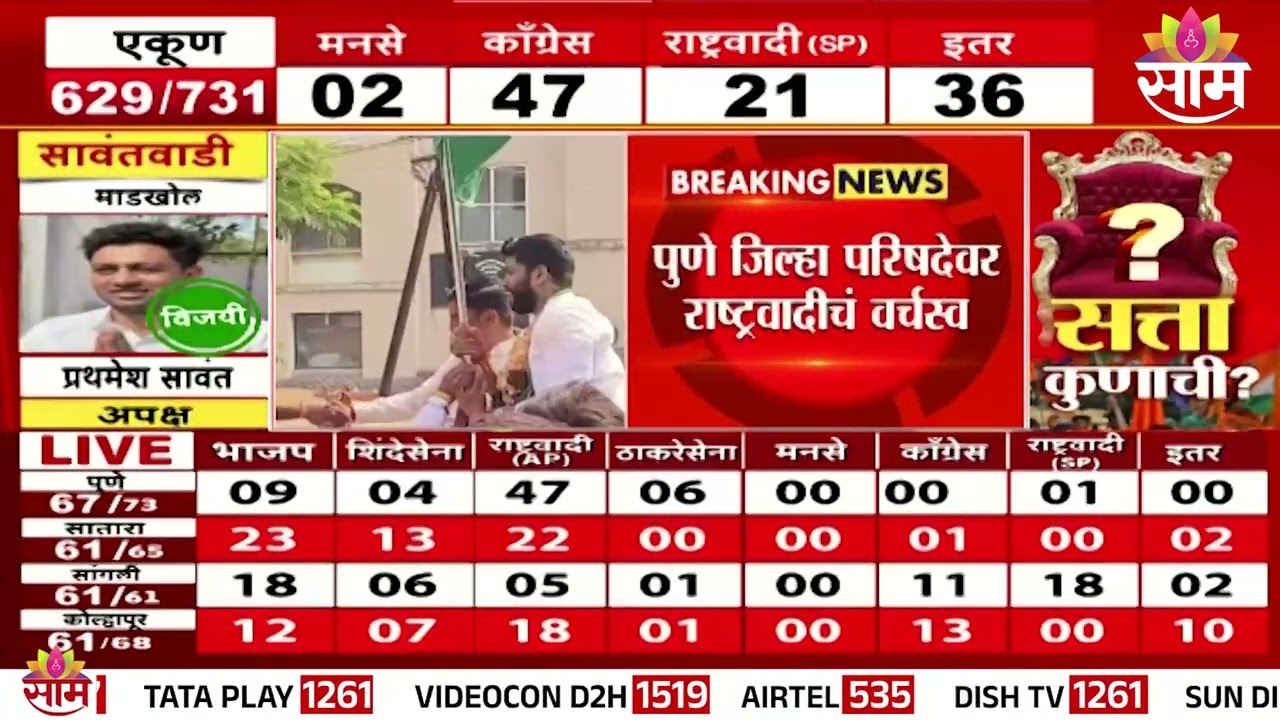 पुणे जिल्हा परिषदेवर राष्ट्रवादीचं वर्चस्व | Pune ZP Election Result 2026 | ZP Election Maharashtra