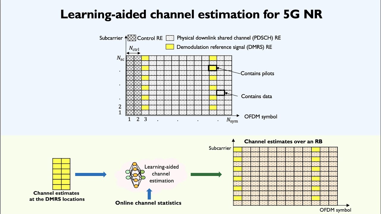 Learning-aided channel estimation for 5G NR