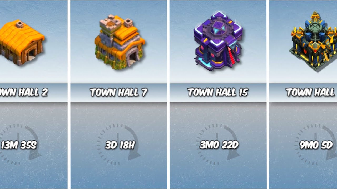 How Long to Max Each Town Hall?