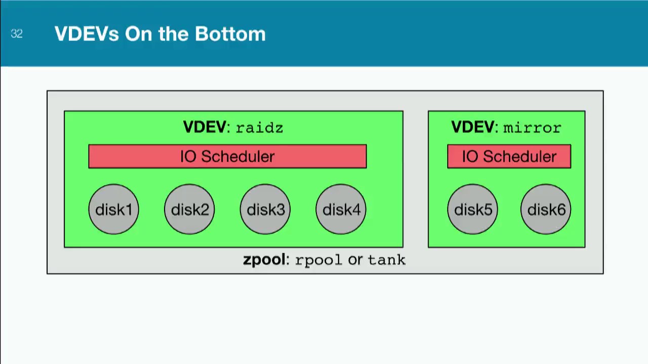 PostgreSQL + ZFS: Best Practices and Standard Procedures