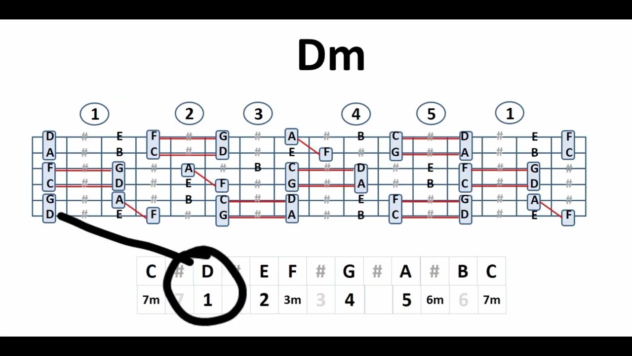 Como ejecutar la escala de Re menor a lo largo del mastil de la guitarra 🎸 Metodo Geométrico MP