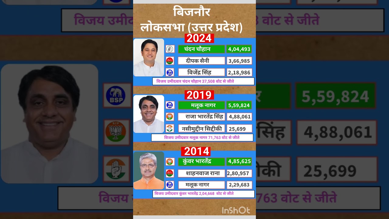 Uttar Pradesh Lok Sabha election result #soniagandhi #rahulgandhi #congress #bjp #up #raebareli