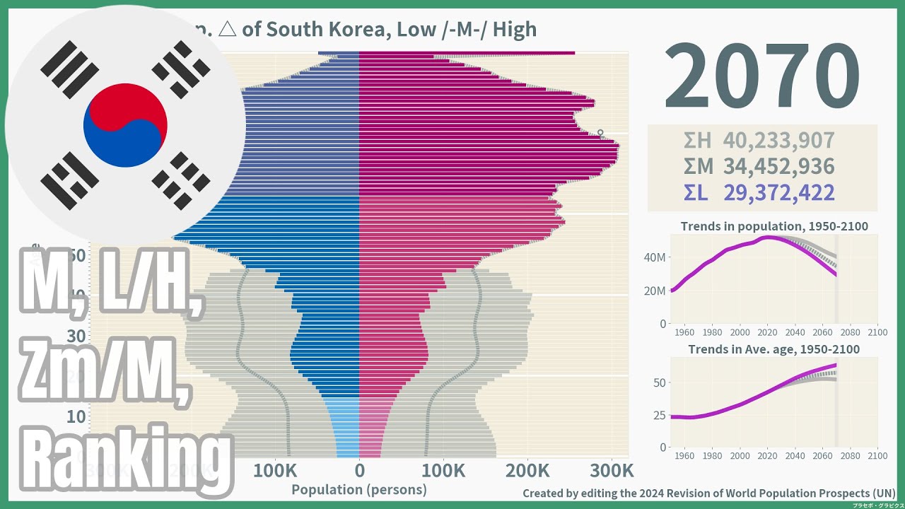 [🇰🇷South Korea] Population Pyramid & Ranking (1950-2100) #wpp2024