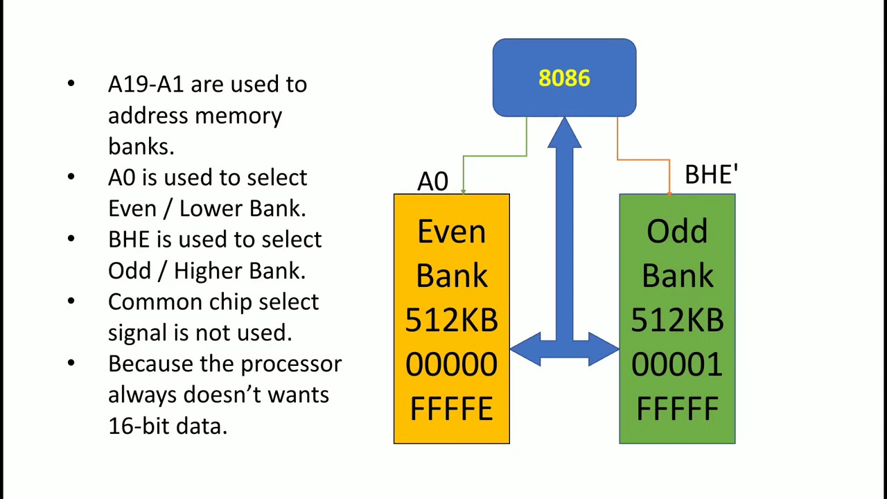 8086 Physical Memory Organisation | Memory Banking | Even and Odd Banks
