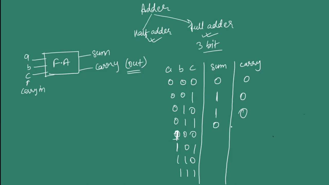full adder in details with truth table and circuit diagram