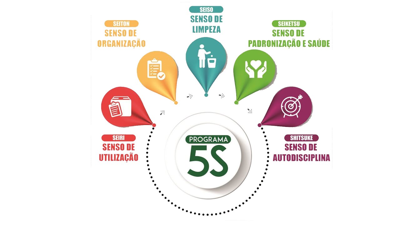 Programa 5S