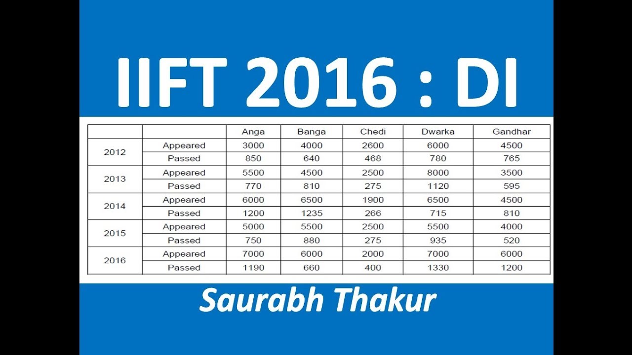 IIFT 2016 DI # 01 #MBA_Trainer #Concept_Builder #IIFT2016 #IIFT_DI