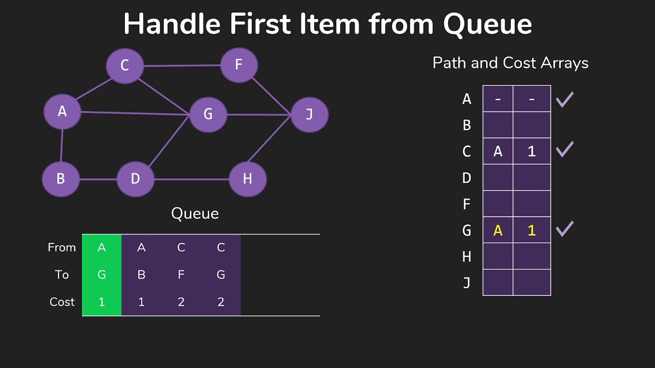 Breadth First Search - Finding Shortest Paths in Unweighted Graphs
