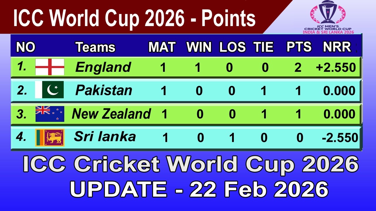 ICC T20 World Cup 2026 Points Table - LAST UPDATE 22/02/2026