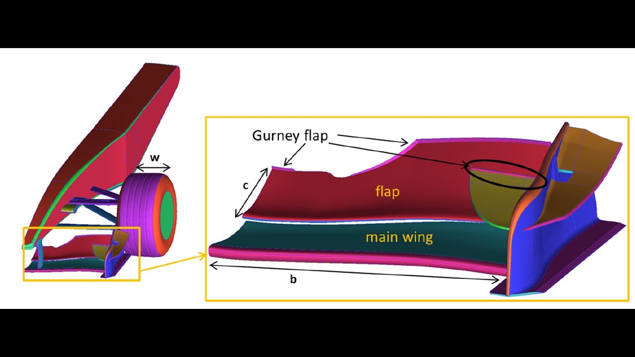 Podcast #135 - Gurney Flaps on F1 Car Aerodynamics