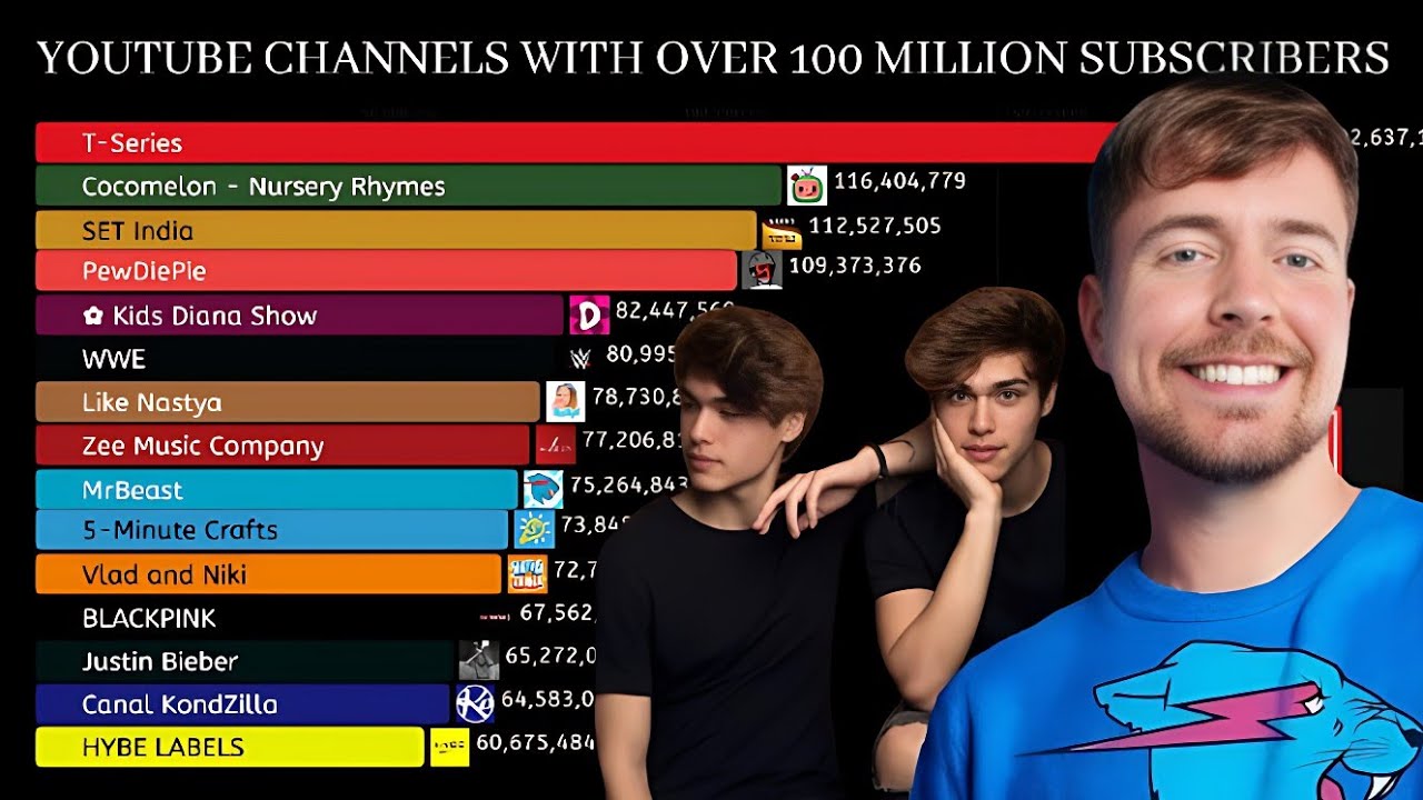 Youtube channels with over 100 million subscribers|StatSense|Mrbeast vs Tseries@KeysonStats  
