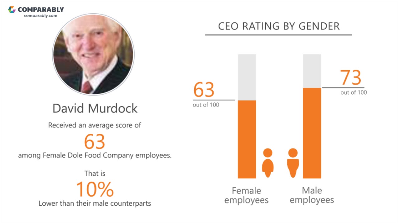 Dole Food Company's CEO and Office Environment - Q1 2019