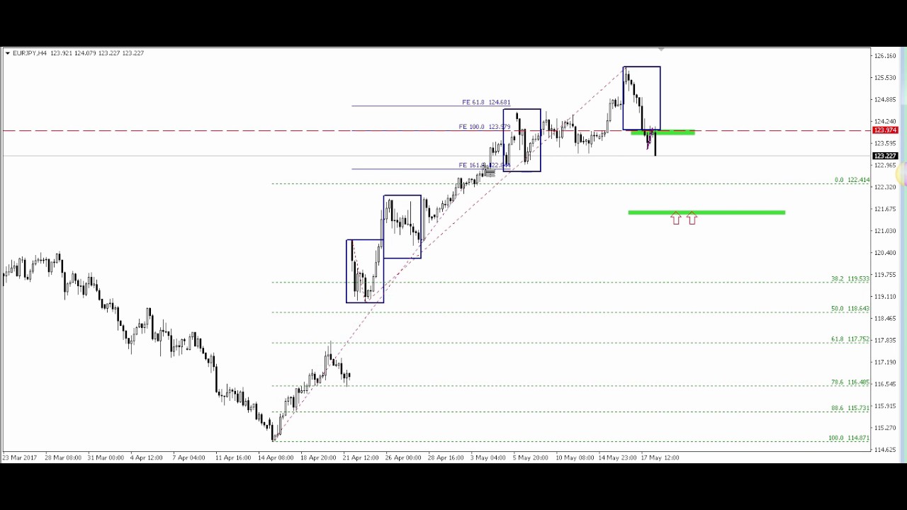 Sprawdź do czego FiboTeam wykorzystuje negację overbalance na EURJPY? - 18.05.2017