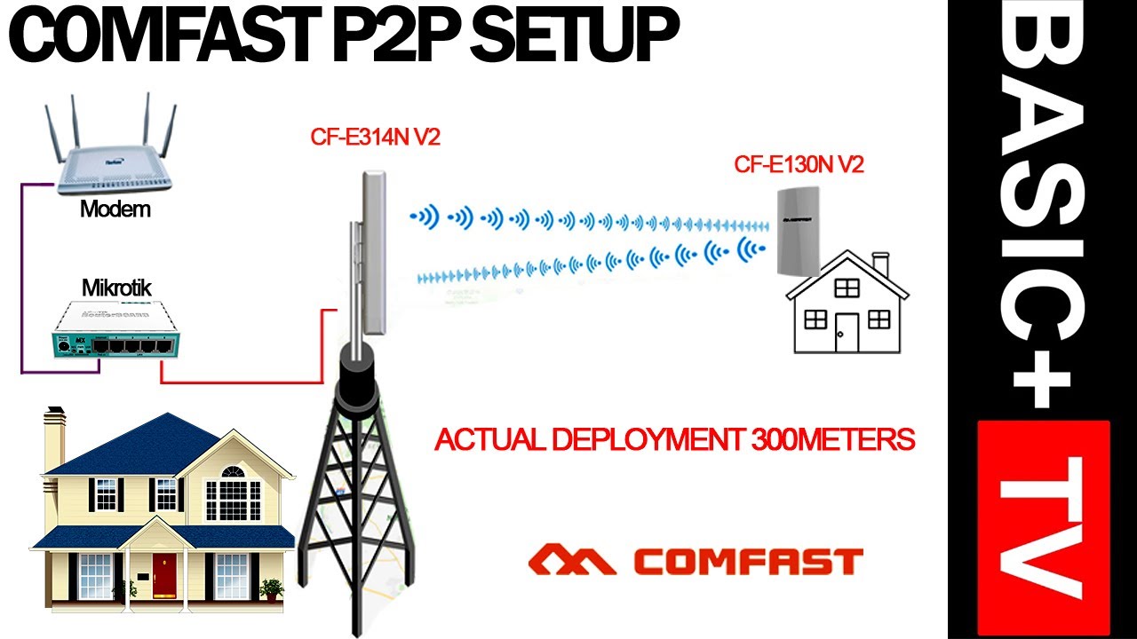 Configure Point to Point Comfast CF-E314N V2