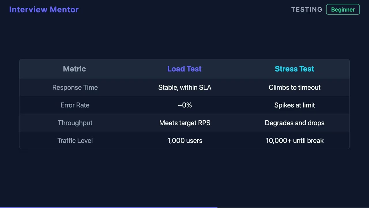Load Testing vs Stress Testing Explained