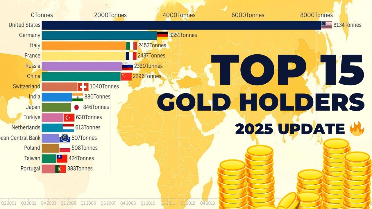 Gold Reserve Race 2000 &ndash; 2025 | Which Country Holds the Most Gold? 💰