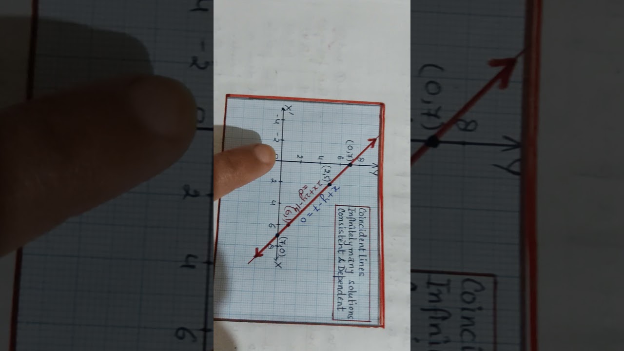 Class 10 Maths Activity :  Consistency/inconsistency for pair of linear equations in two variables