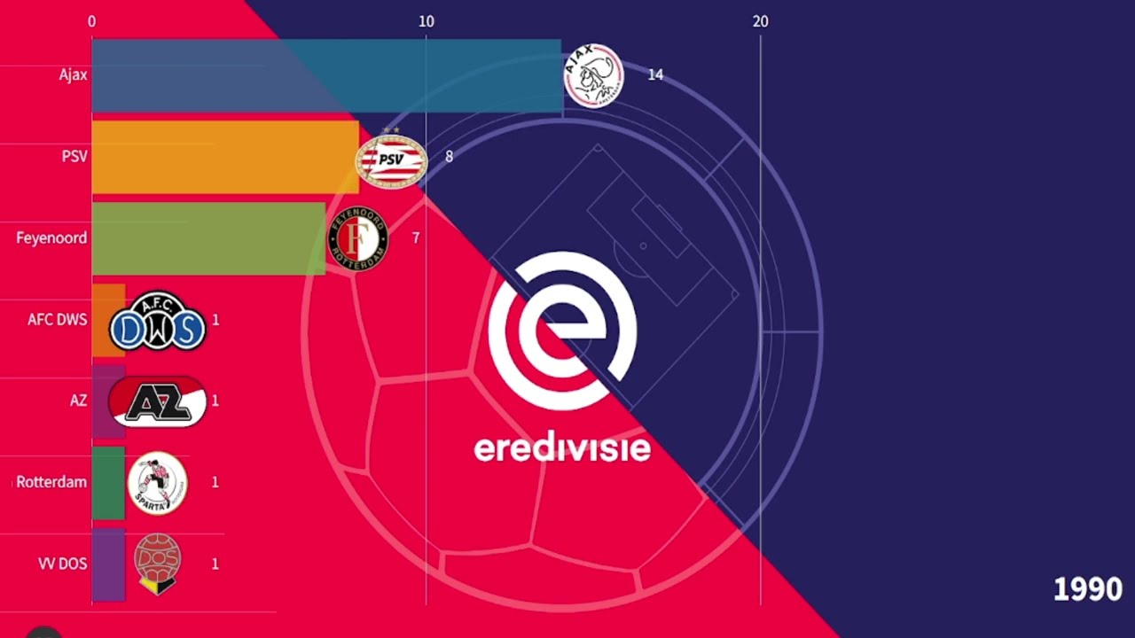 EREDIVISIE ALL CHAMPIONS | 1956 - 2023