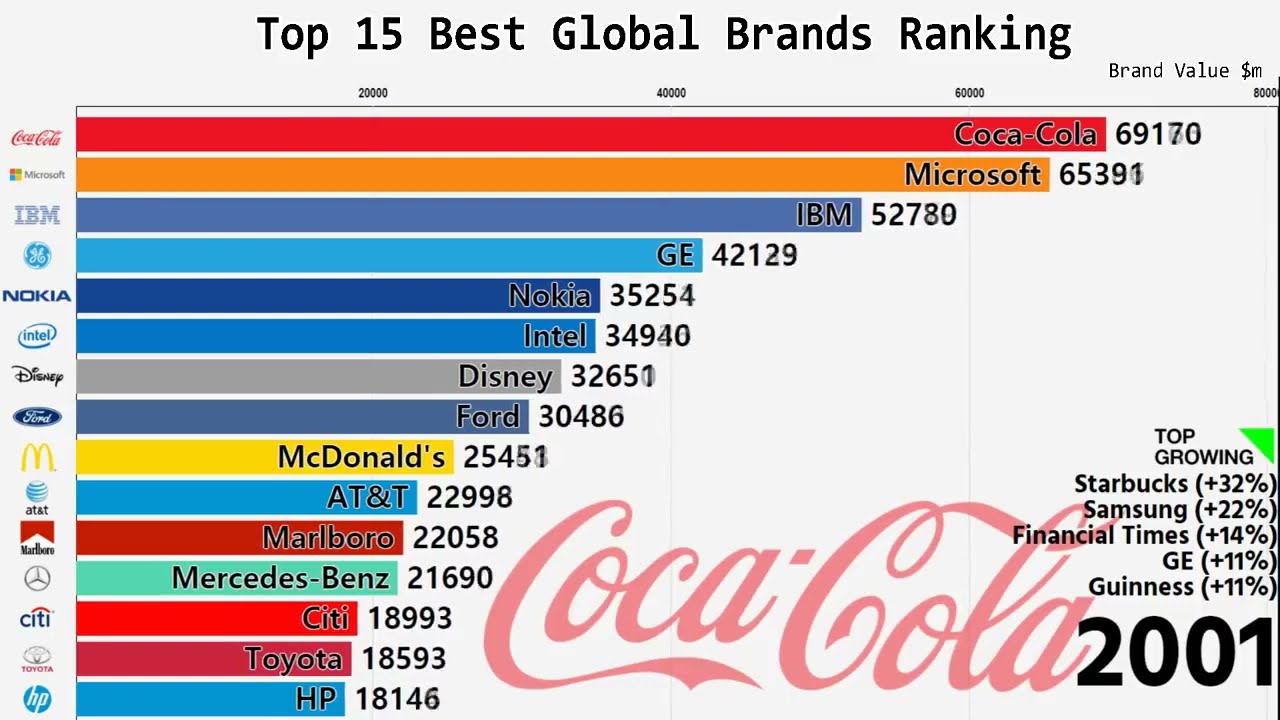 Top 15 Best Global Brands Ranking 2000-2022