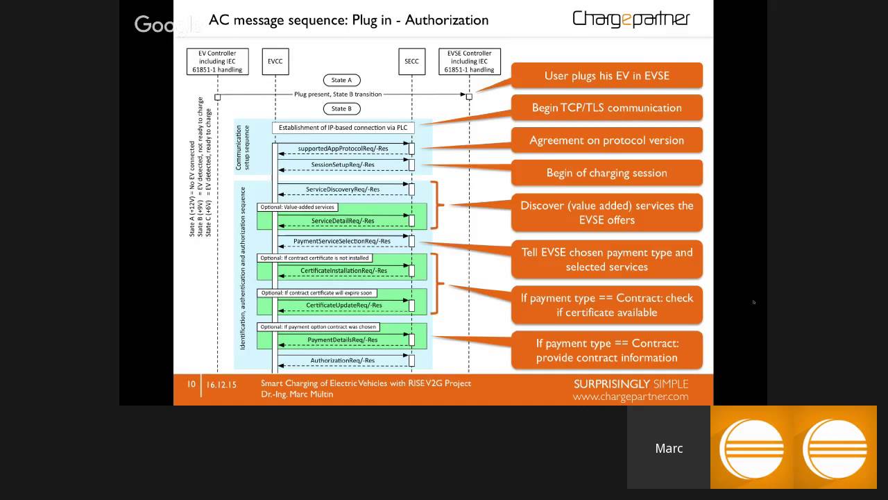 Virtual IoT | Smart Charging of Electric Vehicles with Eclipse RISE V2G Project