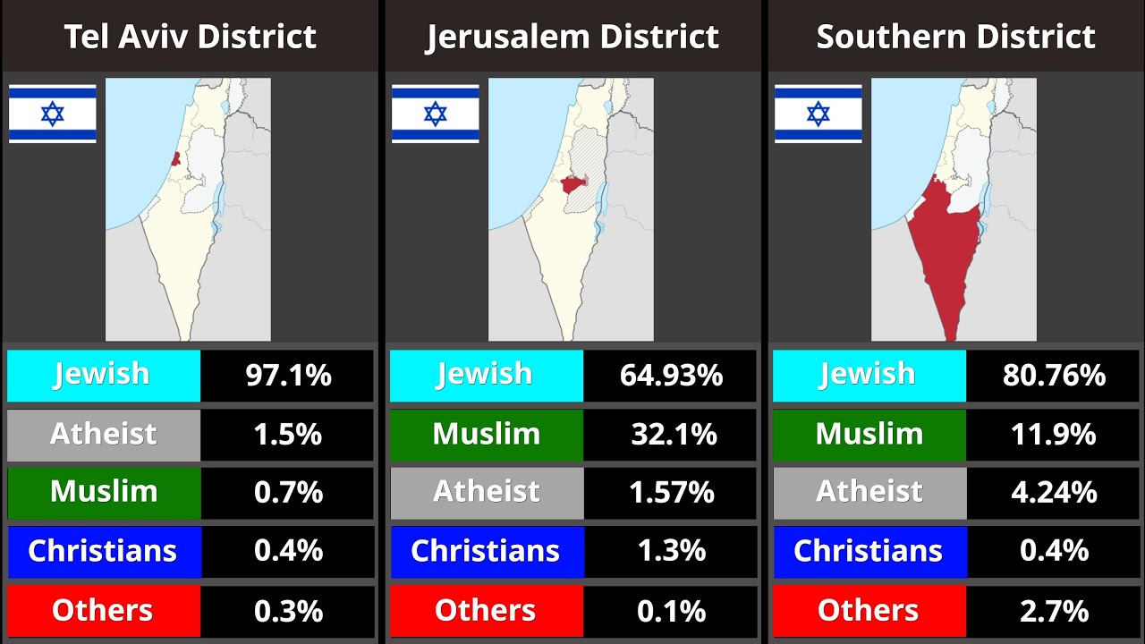 ISRAEL'S RELIGIOUS LANDSCAPE MAPPED: District-Wise Population Percentages 📊