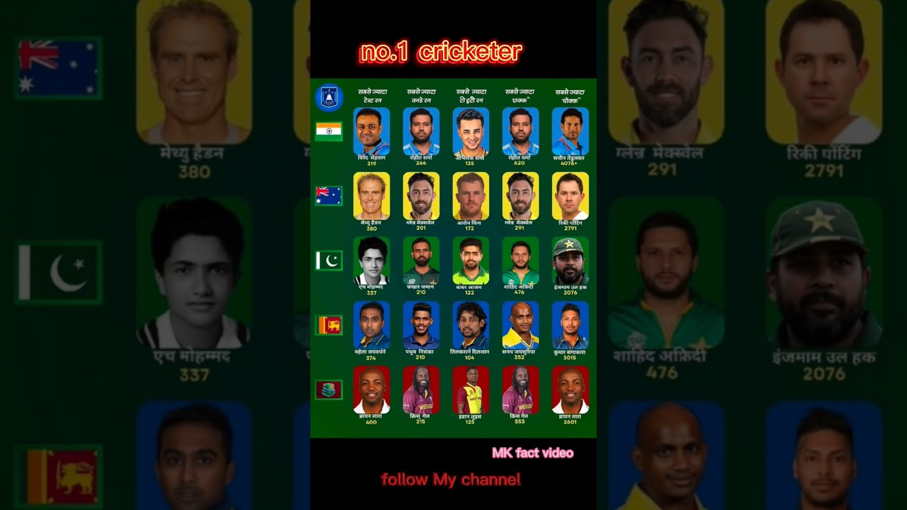 World no.1 batsman 