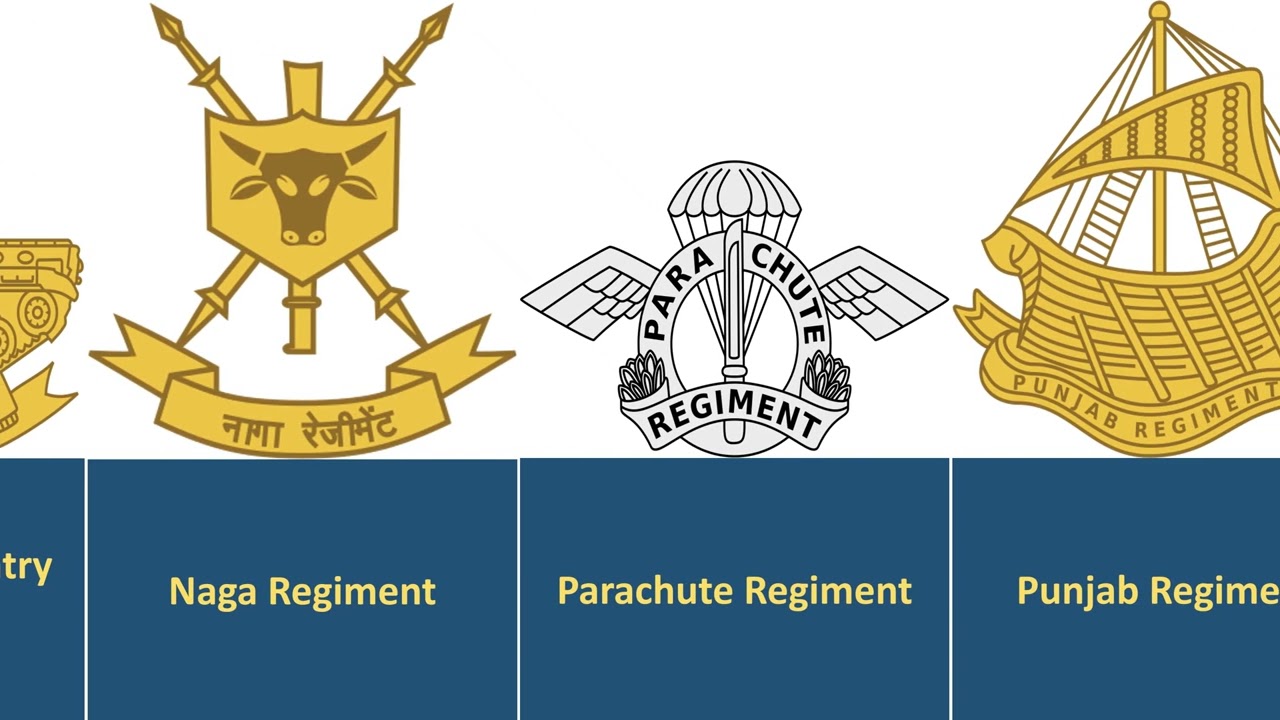 Insignia of Indian Army Regiments | Meaning, Symbols & Legacy of Indian Army Badges 2025