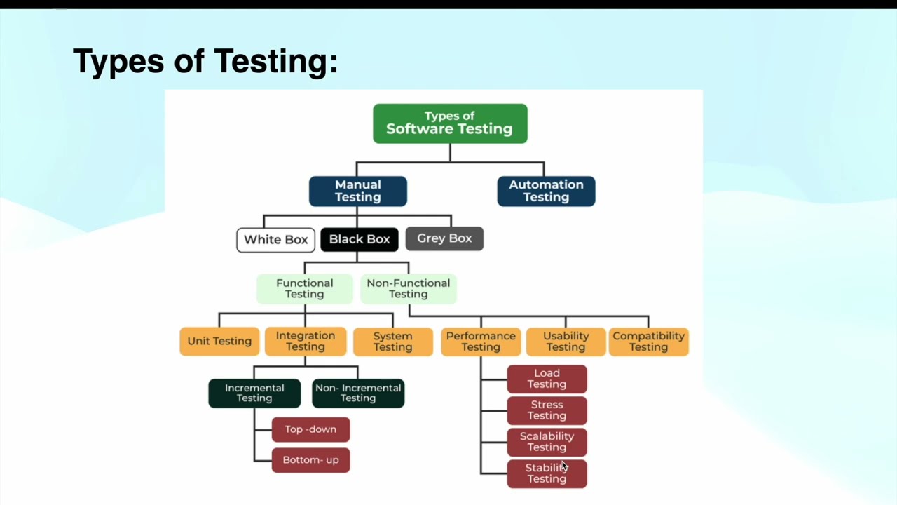 Types of Software Testing | Functional and non functional Testing | QualityTestCraft | Part-1