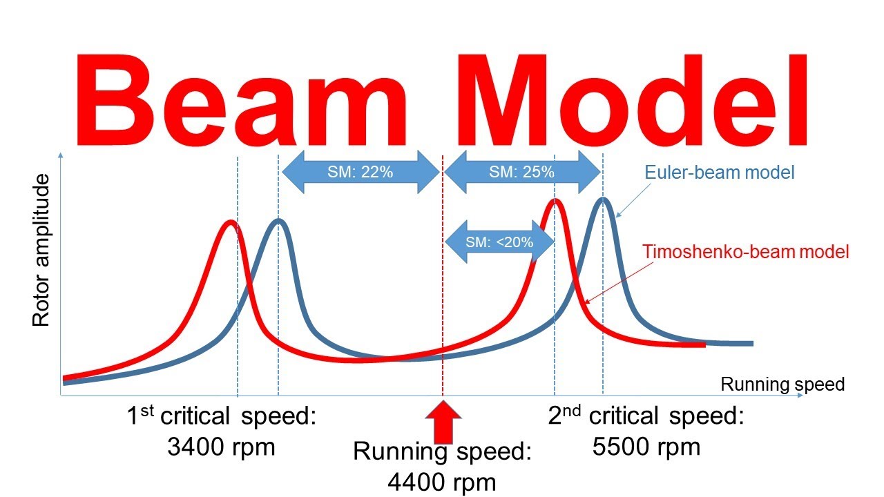 Part 9 - Euler beam model vs. Timoshenko beam model