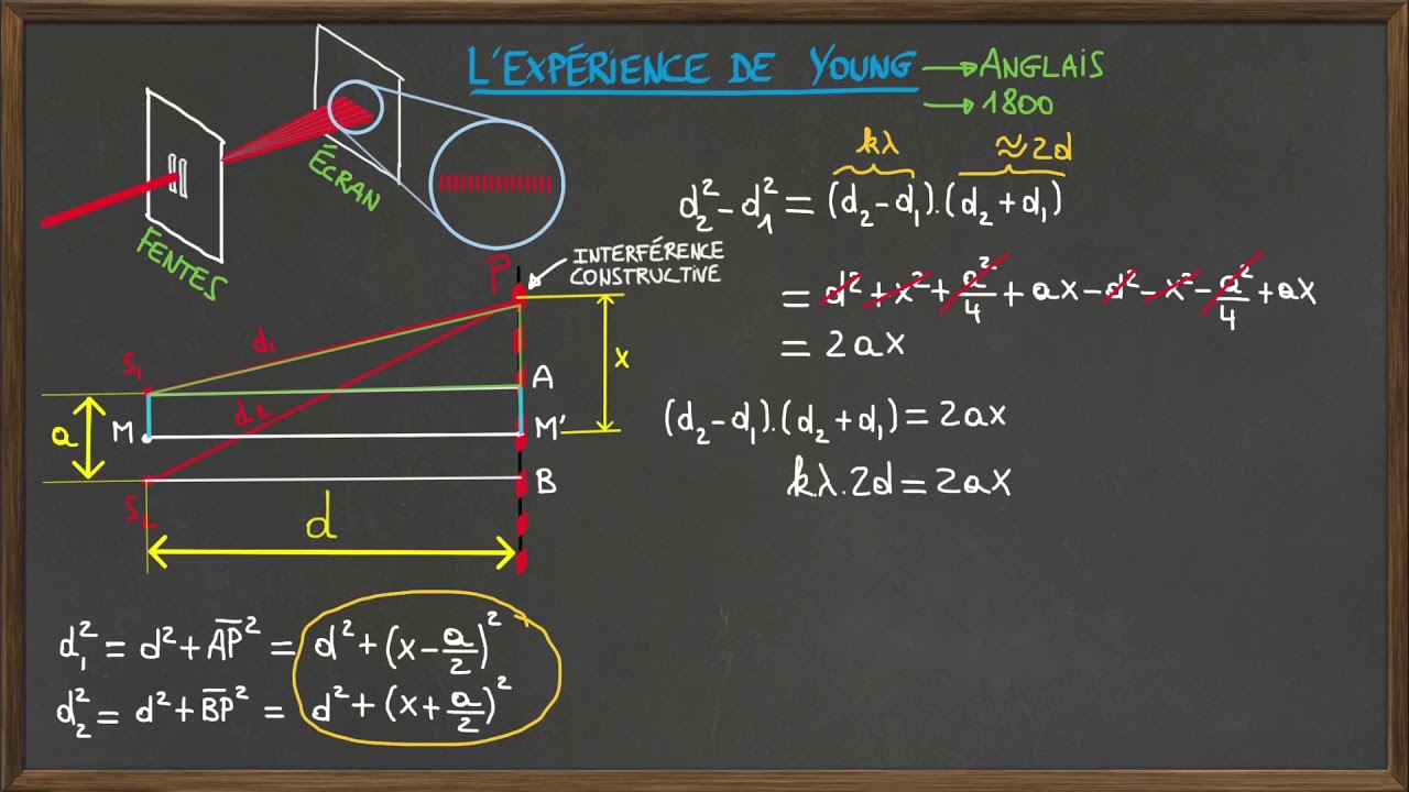 Expérience des fentes de Young