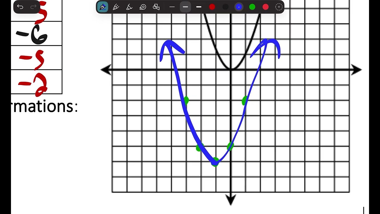5.6 Transformations of Quadratic Functions 