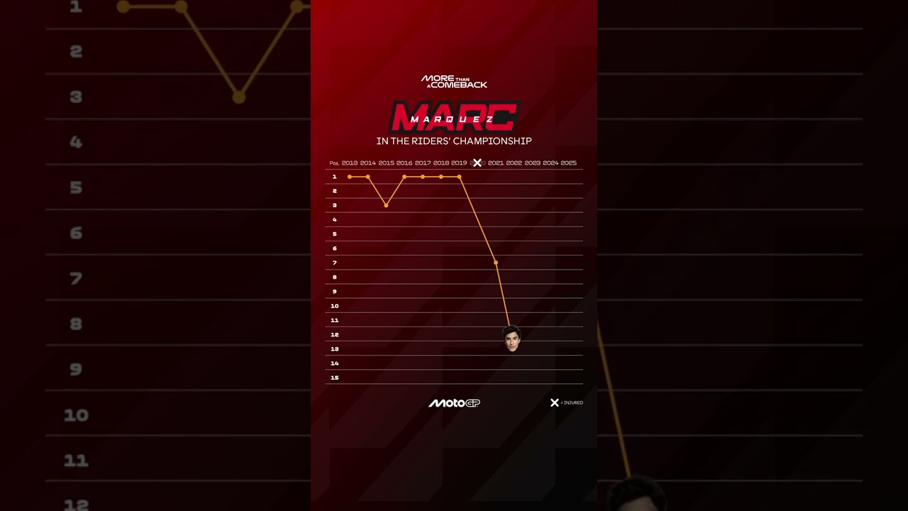 A MotoGP career to proud of, Marc Marquez 🙌