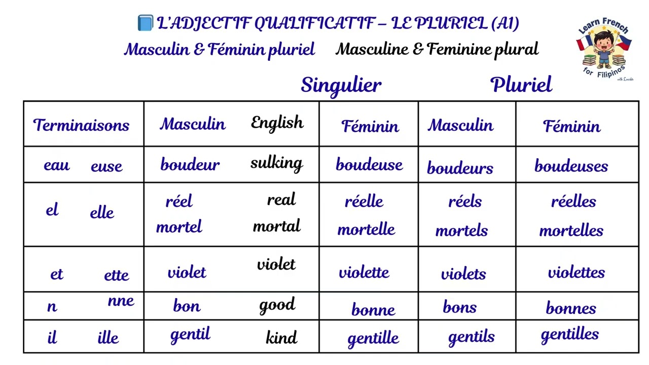 GRAMMAIRE MODULE 3.21📘 L’ADJECTIF QUALIFICATIF – LE PLURIEL A1