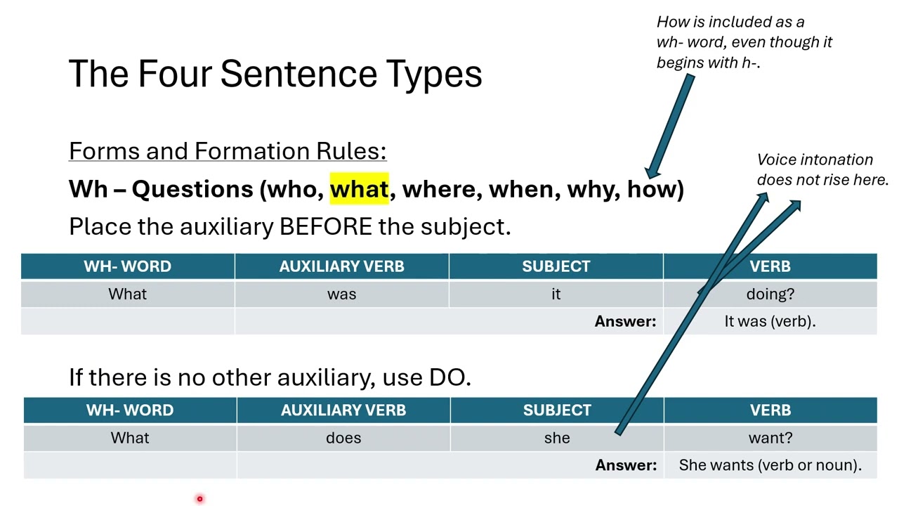 The Four Sentence Types