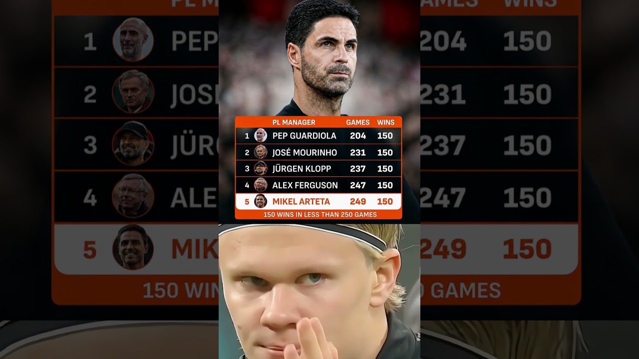 Only 5th Manager Ever: Arteta Hits 150 Wins Fast ✅🐐
