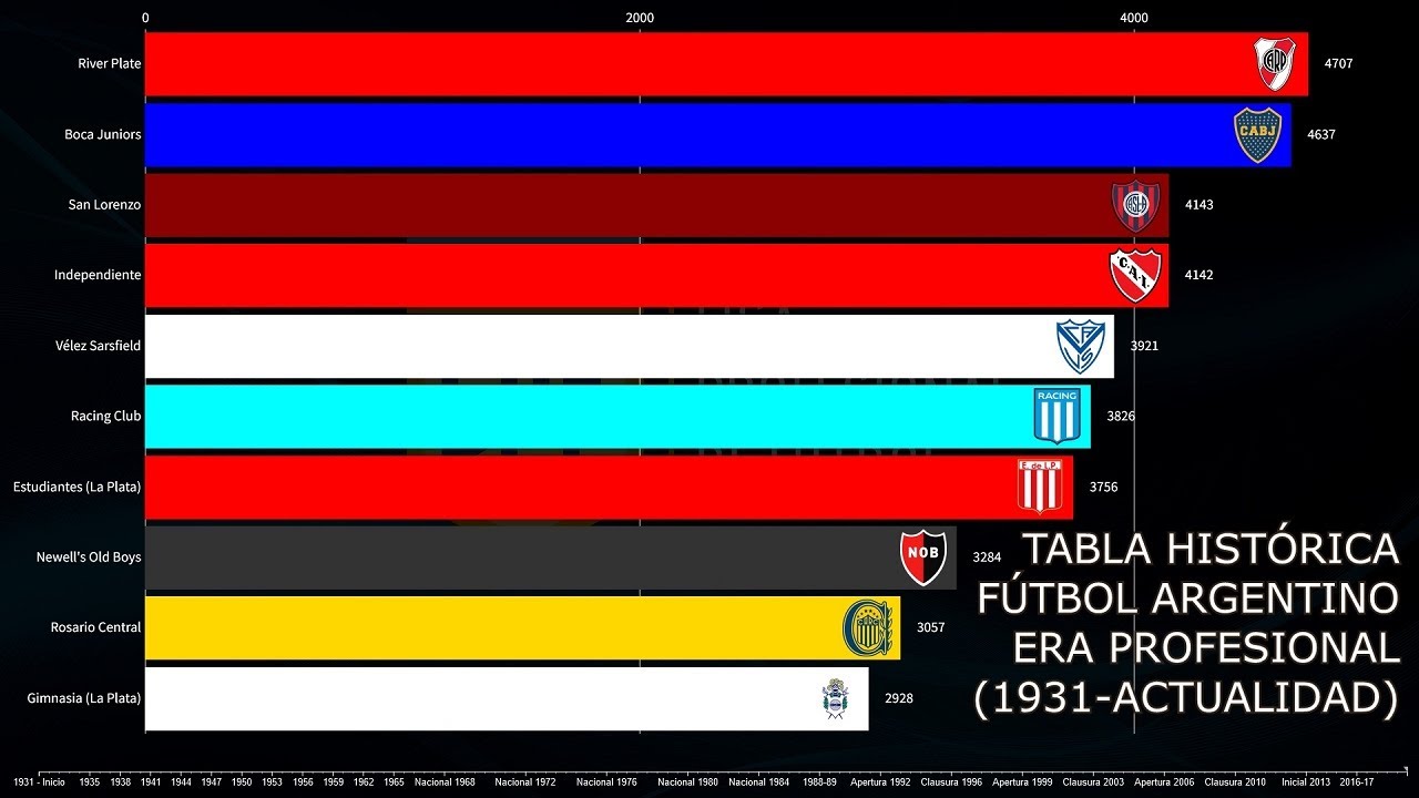 Tabla Histórica del Fútbol Argentino | Clasificación Histórica Era Profesional