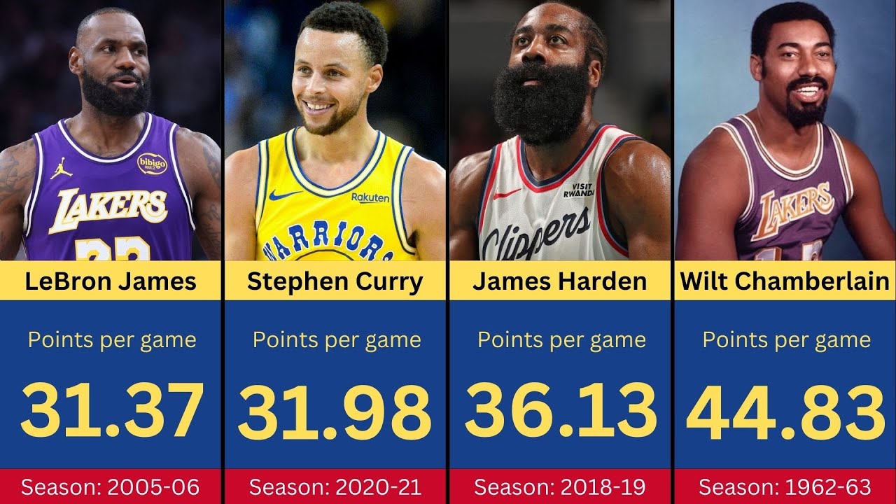 Top 50 NBA Leaders For Average Points Per Game In A Season