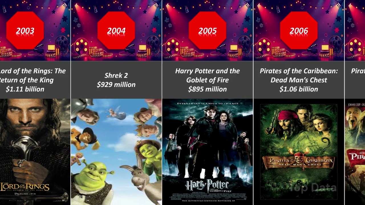 Box Office Collection History (1977–2025) | Highest Grossing Movies Worldwide