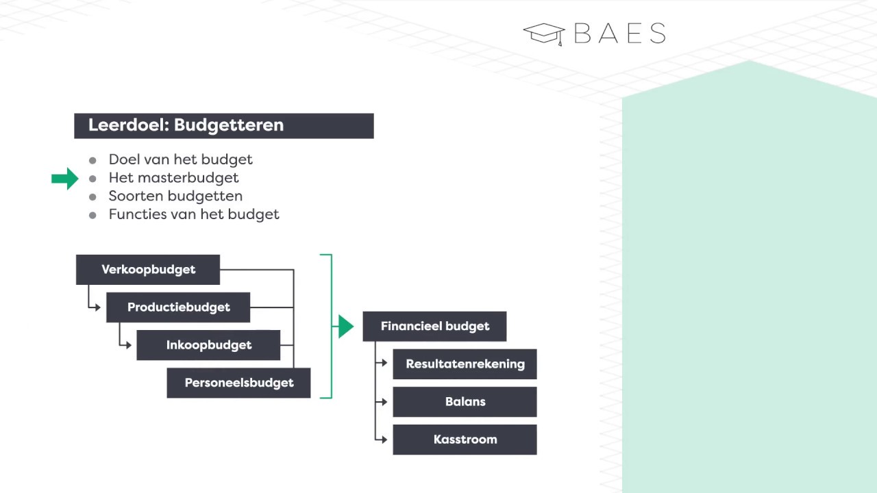 BAES Education - Budgetteren - Theorie
