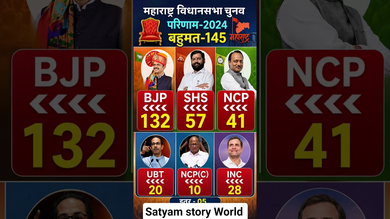 🚨 Maharashtra vidhansabha election  Kaun Banega CM#bjp💯 #loksabha #congress #news #tazakhabar 🔥