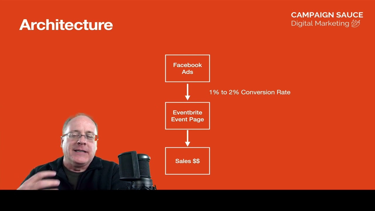 Case Study - How to Sell Eventbrite Tickets Using Facebook Ads